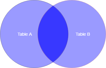 full outer data join