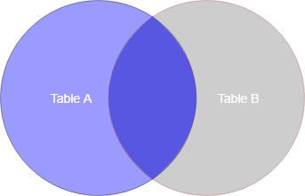 left outer data join