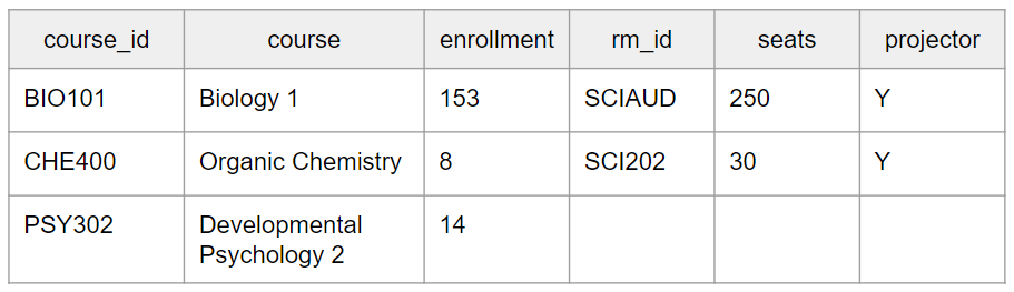 left outer data join