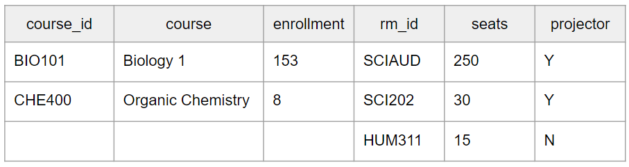 right outer data join table