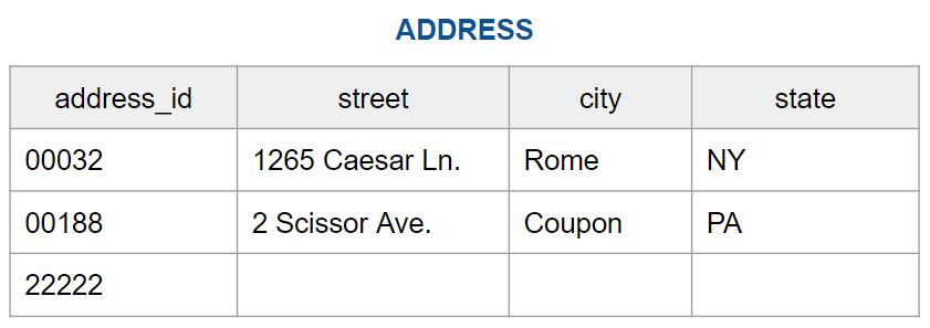 data integrity table 3