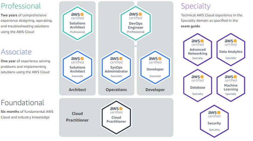 machine learning certification: AWS Certified Machine Learning — Specialty